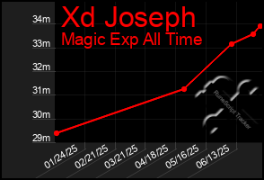 Total Graph of Xd Joseph