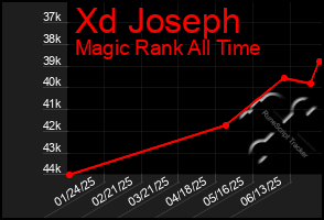 Total Graph of Xd Joseph