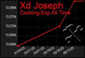 Total Graph of Xd Joseph