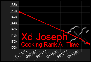 Total Graph of Xd Joseph