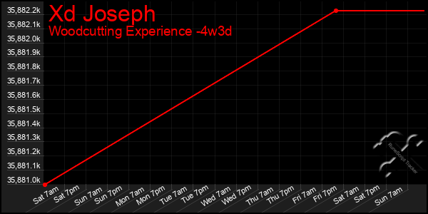 Last 31 Days Graph of Xd Joseph