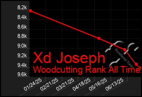 Total Graph of Xd Joseph