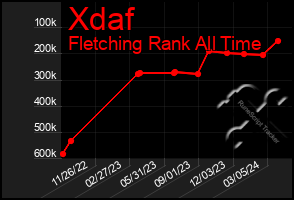 Total Graph of Xdaf