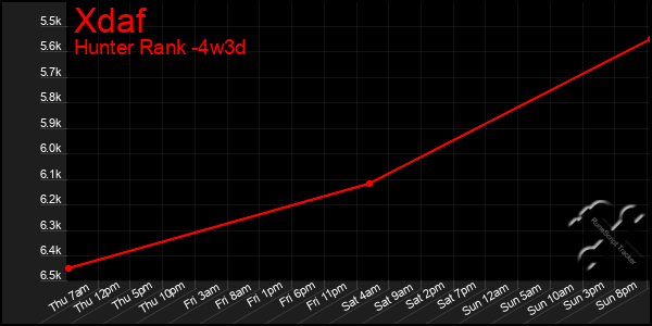 Last 31 Days Graph of Xdaf