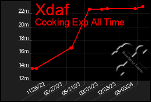 Total Graph of Xdaf