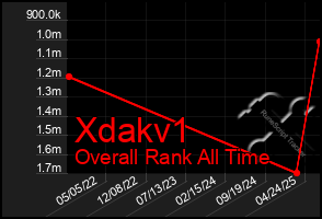 Total Graph of Xdakv1