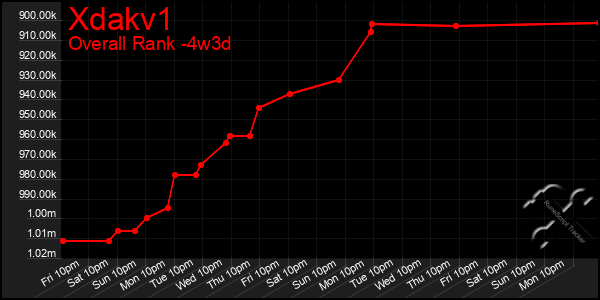 Last 31 Days Graph of Xdakv1