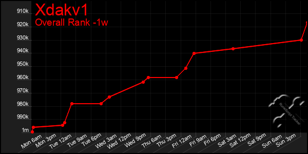 1 Week Graph of Xdakv1