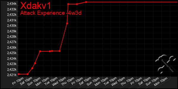 Last 31 Days Graph of Xdakv1