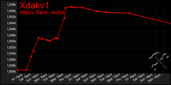 Last 31 Days Graph of Xdakv1