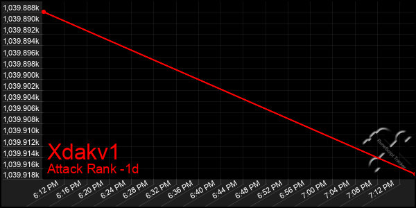 Last 24 Hours Graph of Xdakv1