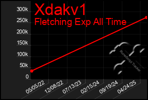 Total Graph of Xdakv1