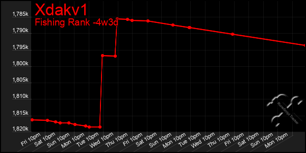 Last 31 Days Graph of Xdakv1