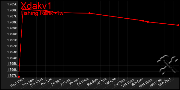Last 7 Days Graph of Xdakv1