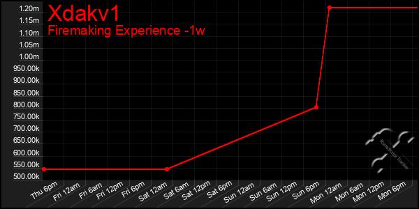 Last 7 Days Graph of Xdakv1