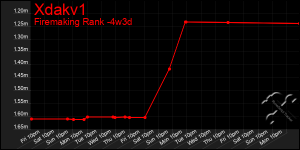 Last 31 Days Graph of Xdakv1