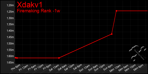 Last 7 Days Graph of Xdakv1