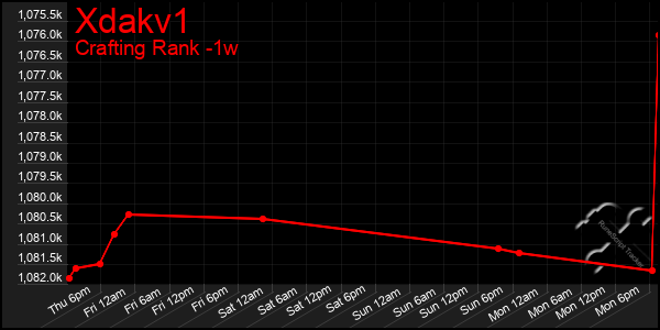 Last 7 Days Graph of Xdakv1