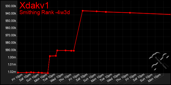 Last 31 Days Graph of Xdakv1