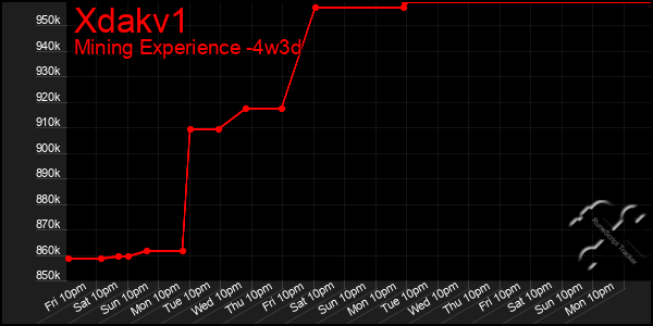 Last 31 Days Graph of Xdakv1