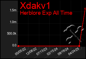 Total Graph of Xdakv1