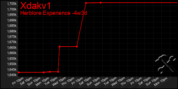 Last 31 Days Graph of Xdakv1