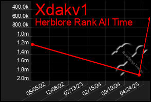 Total Graph of Xdakv1