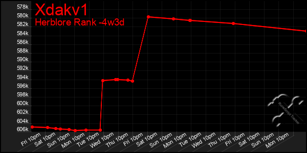 Last 31 Days Graph of Xdakv1