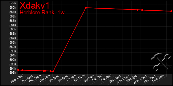 Last 7 Days Graph of Xdakv1