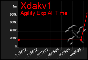 Total Graph of Xdakv1
