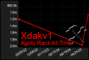 Total Graph of Xdakv1