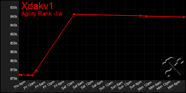 Last 7 Days Graph of Xdakv1