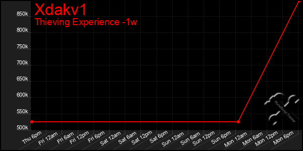 Last 7 Days Graph of Xdakv1