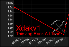Total Graph of Xdakv1