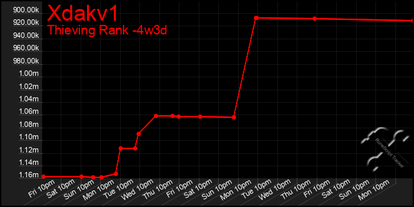 Last 31 Days Graph of Xdakv1