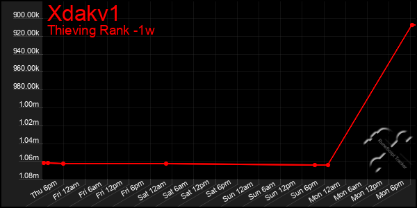 Last 7 Days Graph of Xdakv1