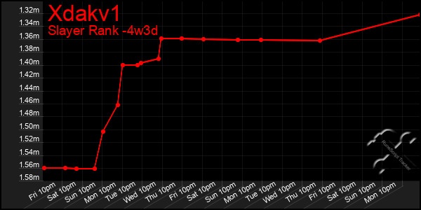 Last 31 Days Graph of Xdakv1