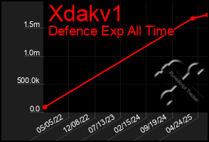 Total Graph of Xdakv1