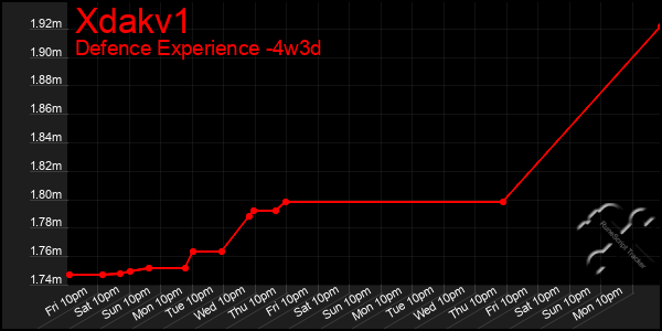 Last 31 Days Graph of Xdakv1
