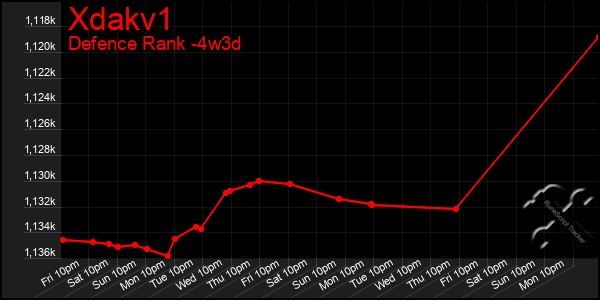 Last 31 Days Graph of Xdakv1