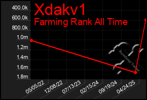 Total Graph of Xdakv1