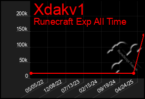 Total Graph of Xdakv1