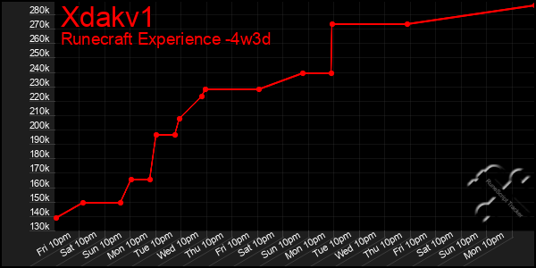 Last 31 Days Graph of Xdakv1