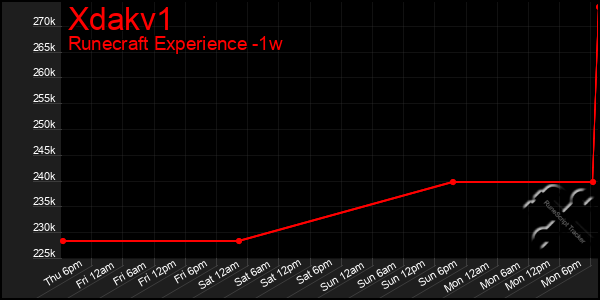 Last 7 Days Graph of Xdakv1