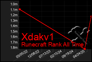 Total Graph of Xdakv1