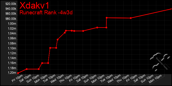 Last 31 Days Graph of Xdakv1