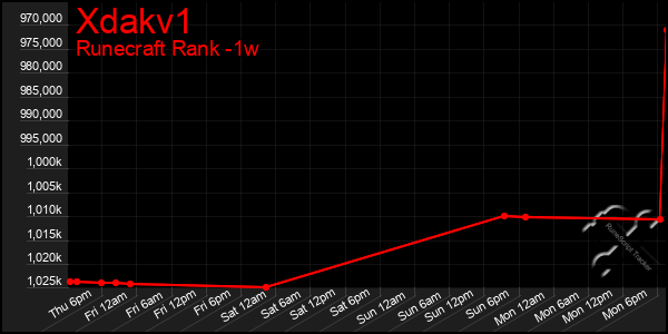 Last 7 Days Graph of Xdakv1
