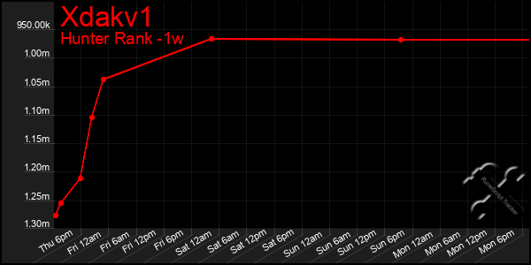 Last 7 Days Graph of Xdakv1