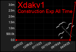 Total Graph of Xdakv1