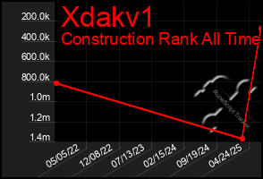 Total Graph of Xdakv1